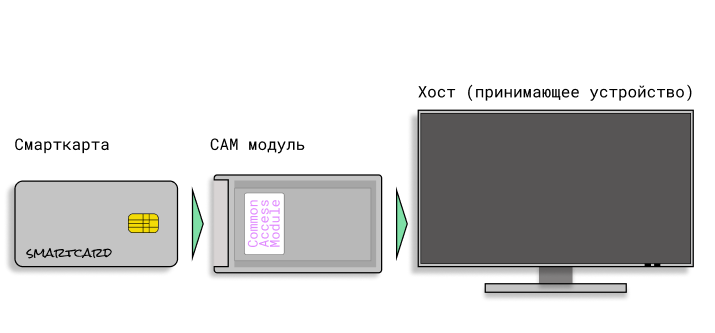 Cam ci+ модуля схема. Слот в телевизоре для смарт карты. Модуль условного доступа ci+ схема. Распиновка cam ci+ модуля. Настройка смарт карты